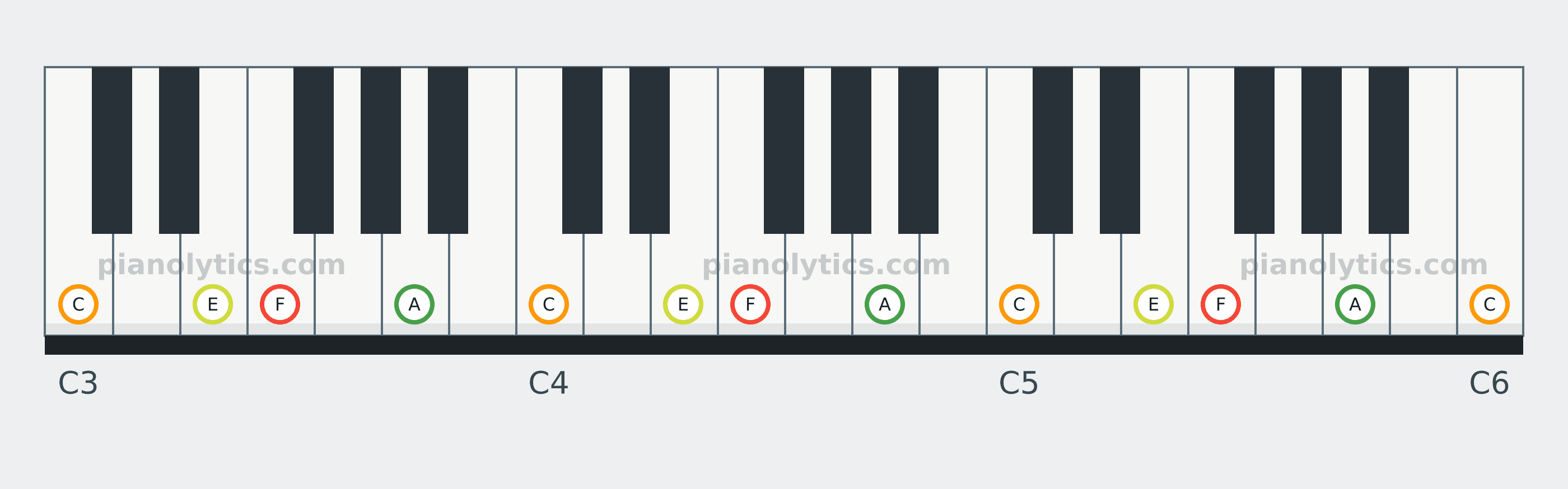 F Major 7 chord piano keyboard diagram: every position of F, A, C and E across three octaves