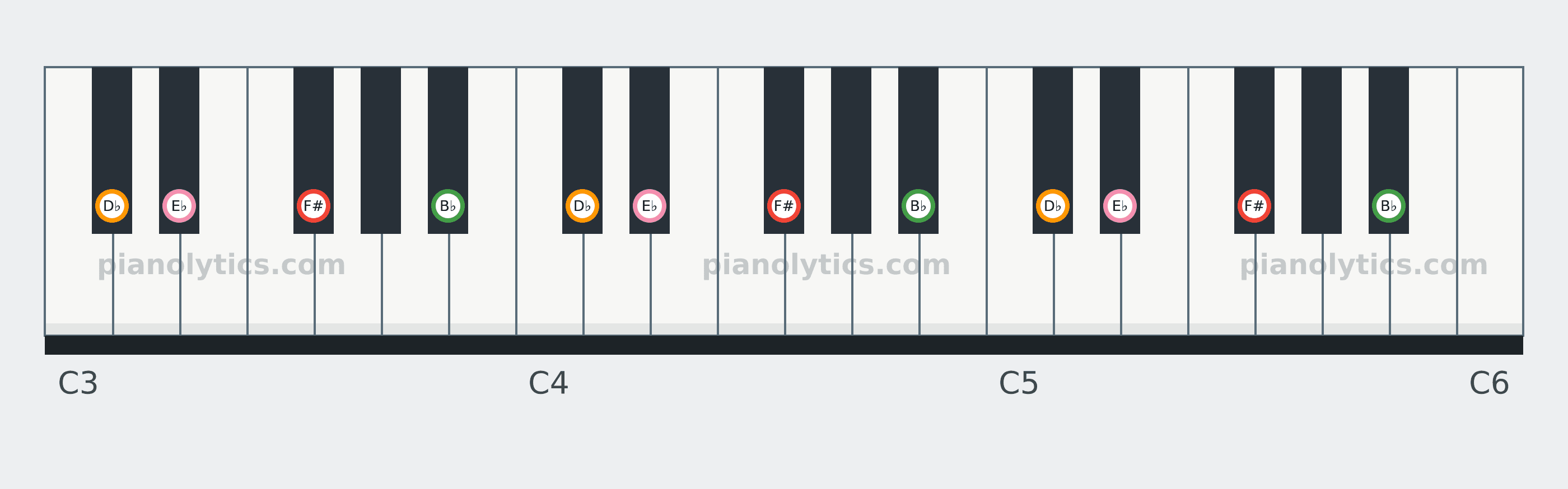 F#6 chord piano keyboard diagram: every position of F#, B♭, D♭ and E♭ across three octaves