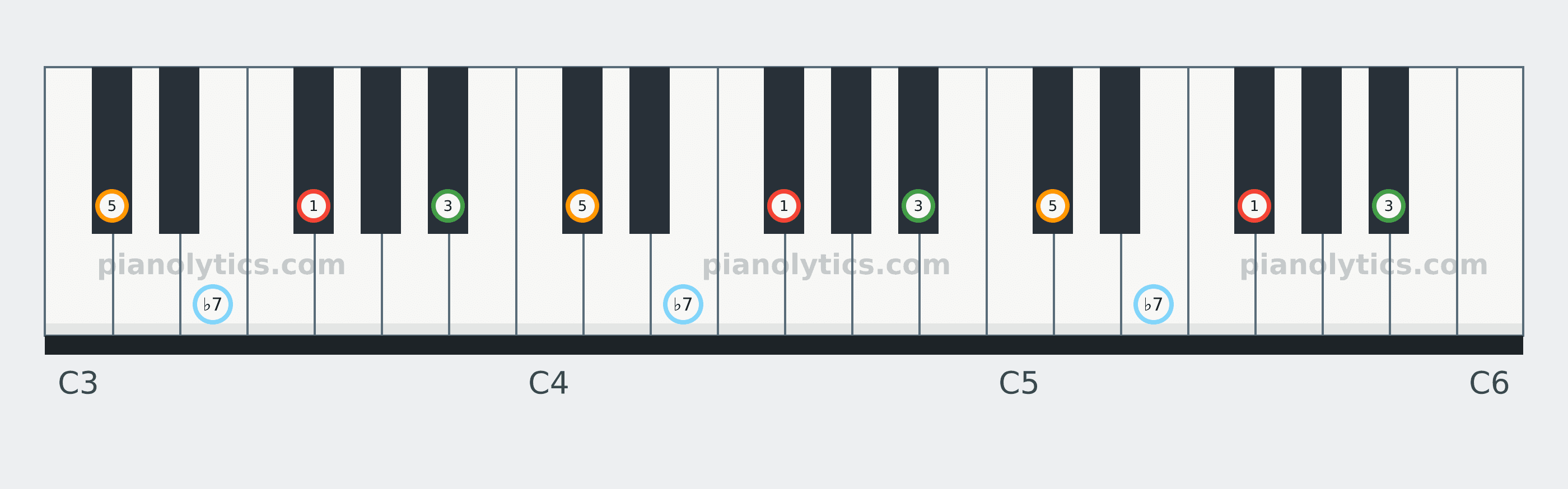 F#7 chord piano keyboard diagram labelled with interval numbers
