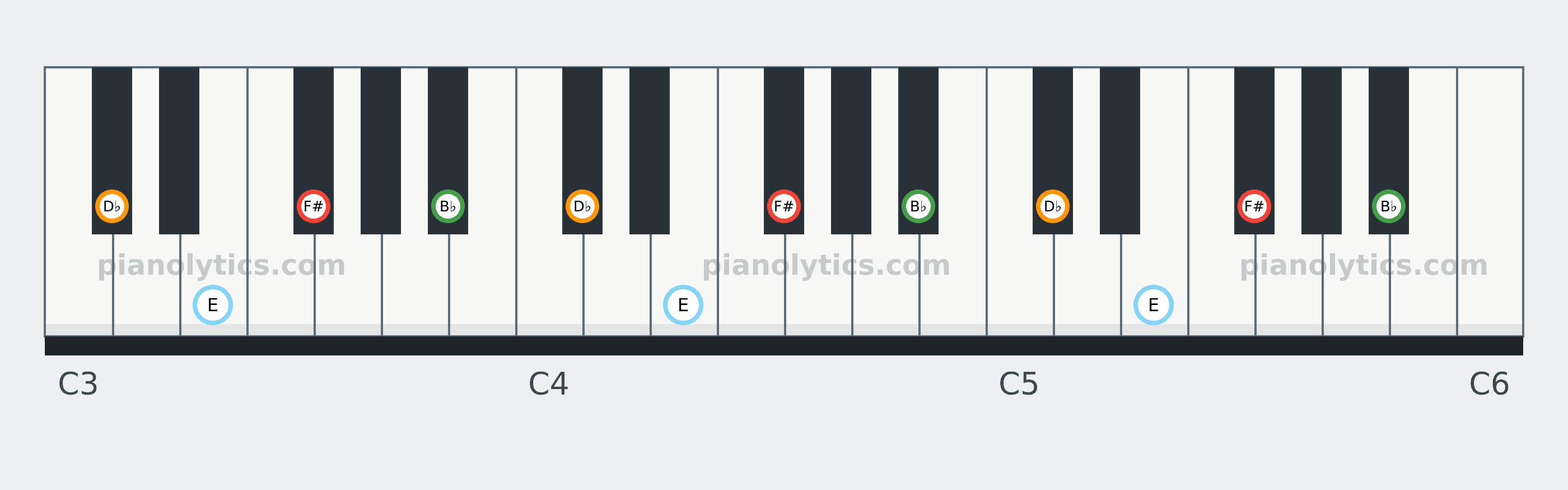 F#7 chord piano keyboard diagram: every position of F#, B♭, D♭ and E across three octaves
