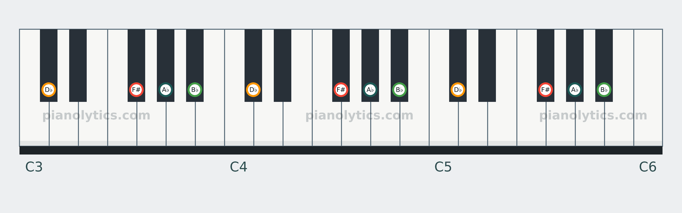 F# Add9 chord piano keyboard diagram: every position of F#, A♭, B♭ and D♭ across three octaves