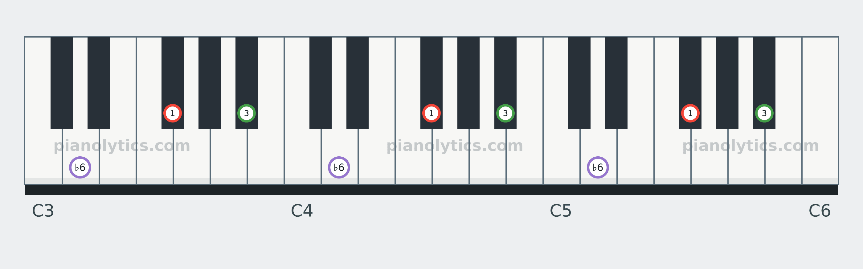 F# Augmented chord piano keyboard diagram labelled with interval numbers