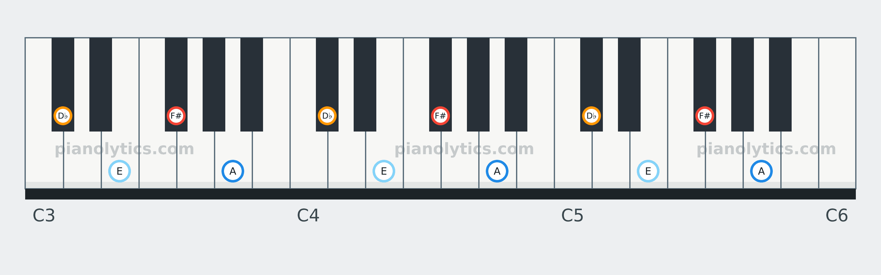F# Minor 7 chord piano keyboard diagram: every position of F#, A, D♭ and E across three octaves