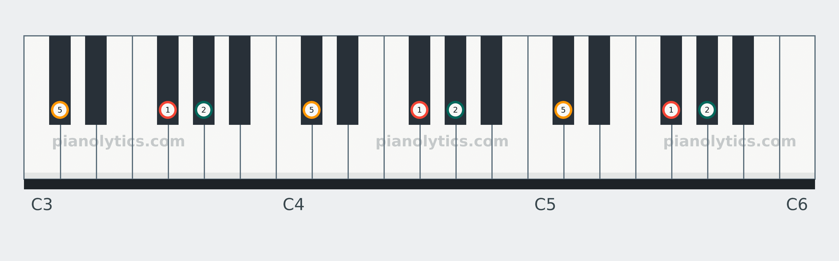 F# Sus2 chord piano keyboard diagram labelled with interval numbers