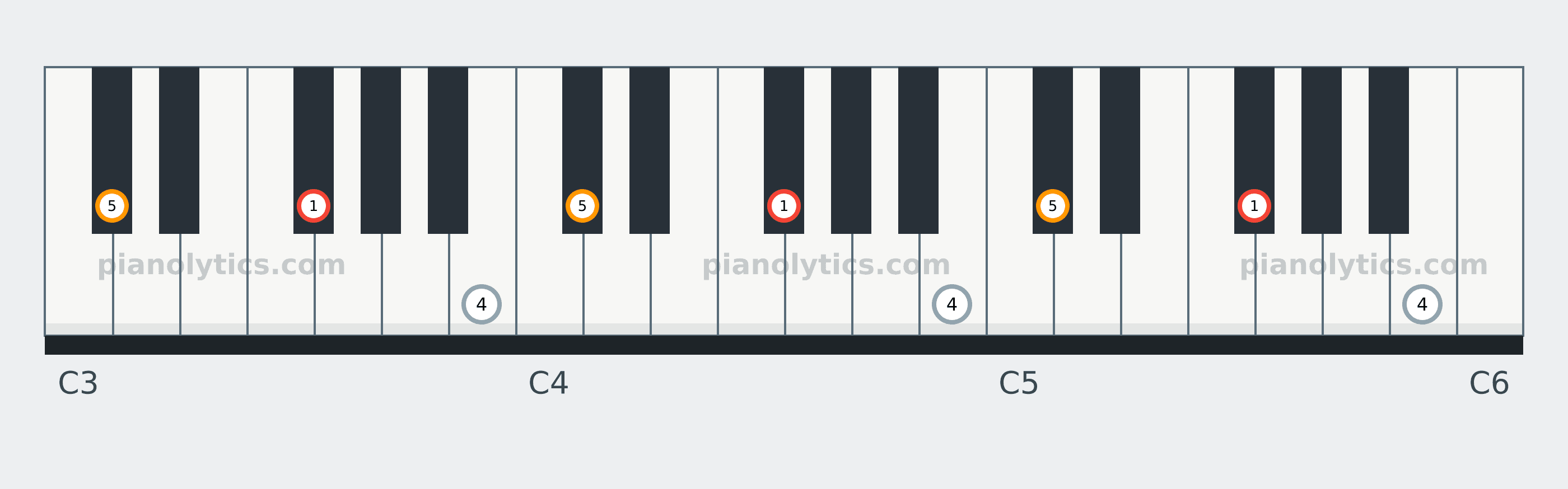 F# Sus4 chord piano keyboard diagram labelled with interval numbers