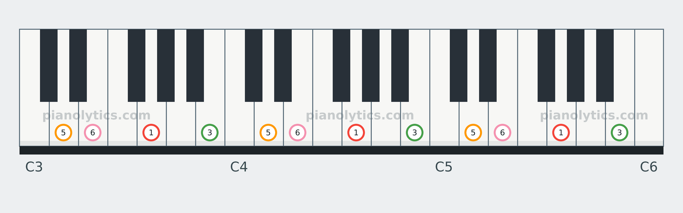 G6 chord piano keyboard diagram labelled with interval numbers