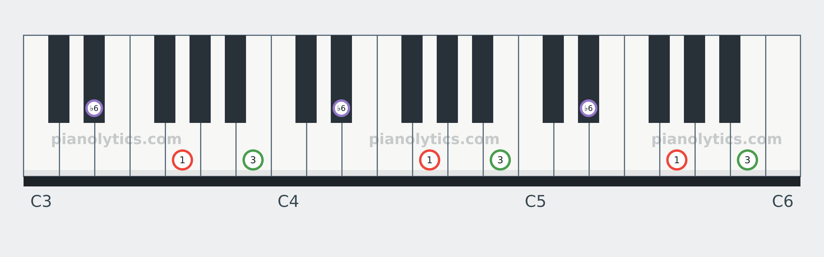 G Augmented chord piano keyboard diagram labelled with interval numbers