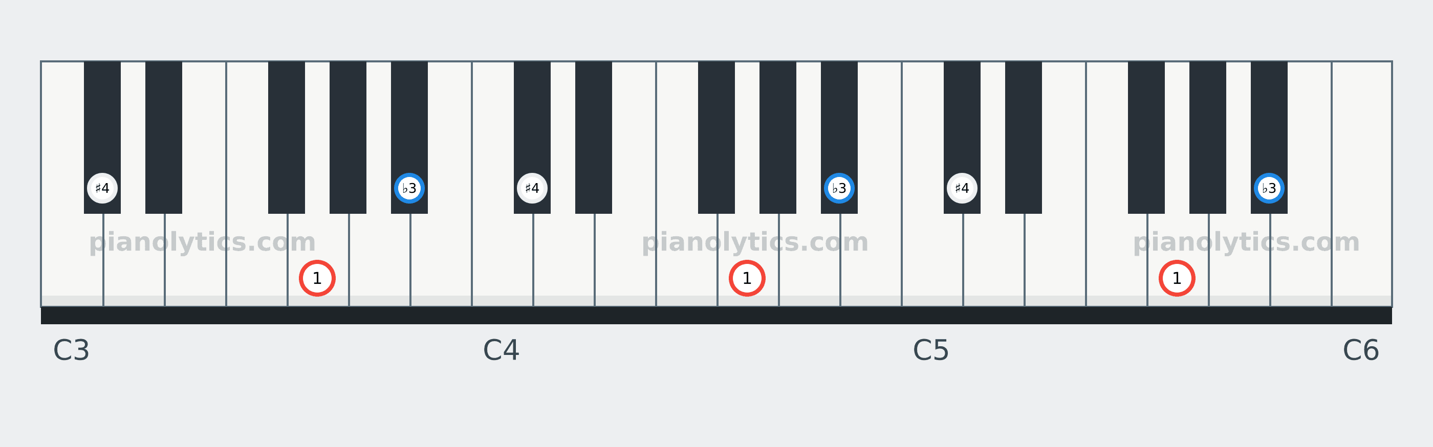 G Diminished chord piano keyboard diagram labelled with interval numbers