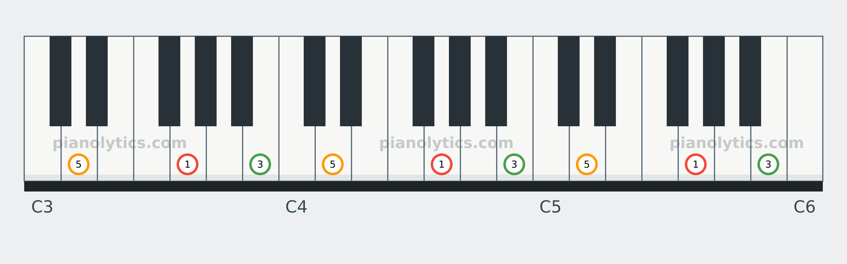 G Major chord piano keyboard diagram labelled with interval numbers