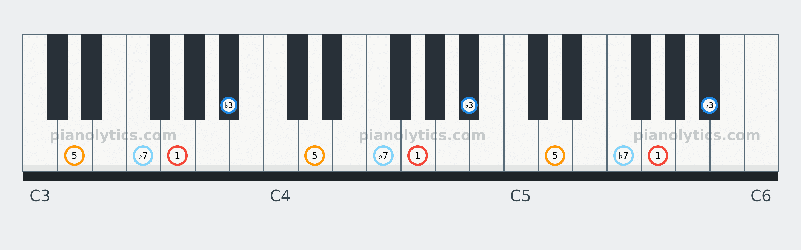 G Minor 7 chord piano keyboard diagram labelled with interval numbers