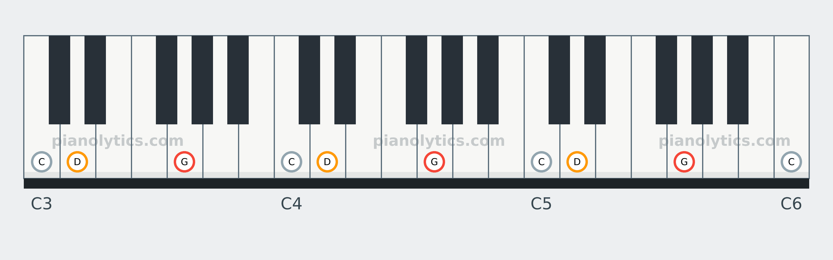 G Sus4 chord piano keyboard diagram: every position of G, C and D across three octaves