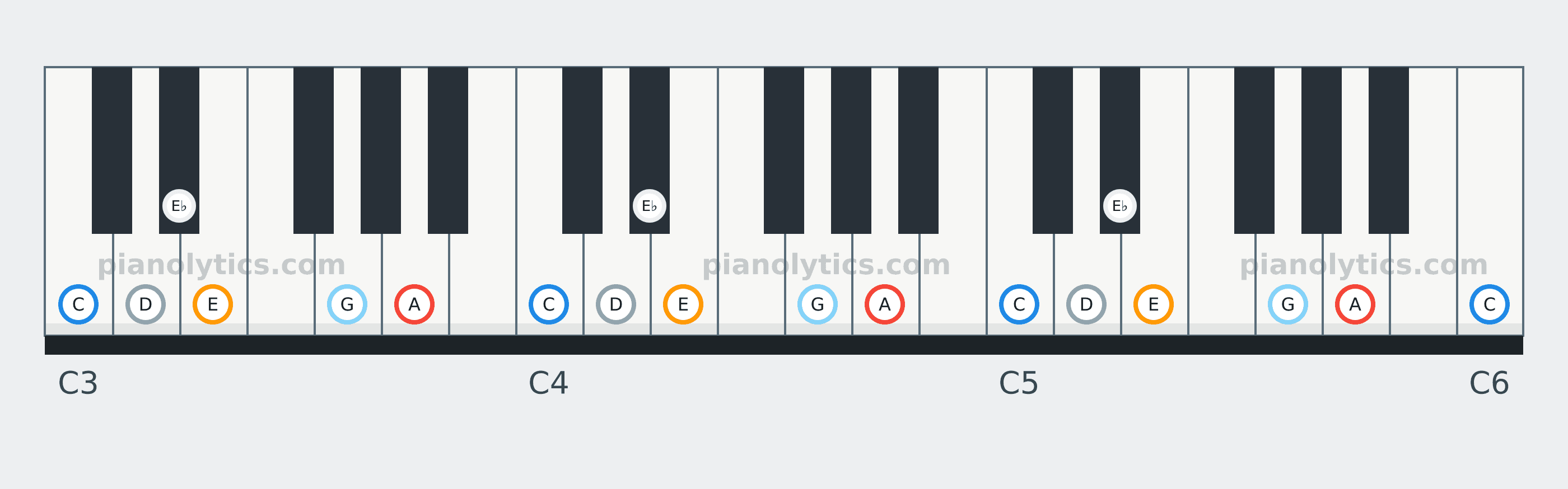 A Blues scale piano keyboard diagram: every position of A, C, D, E♭, E and G across three octaves