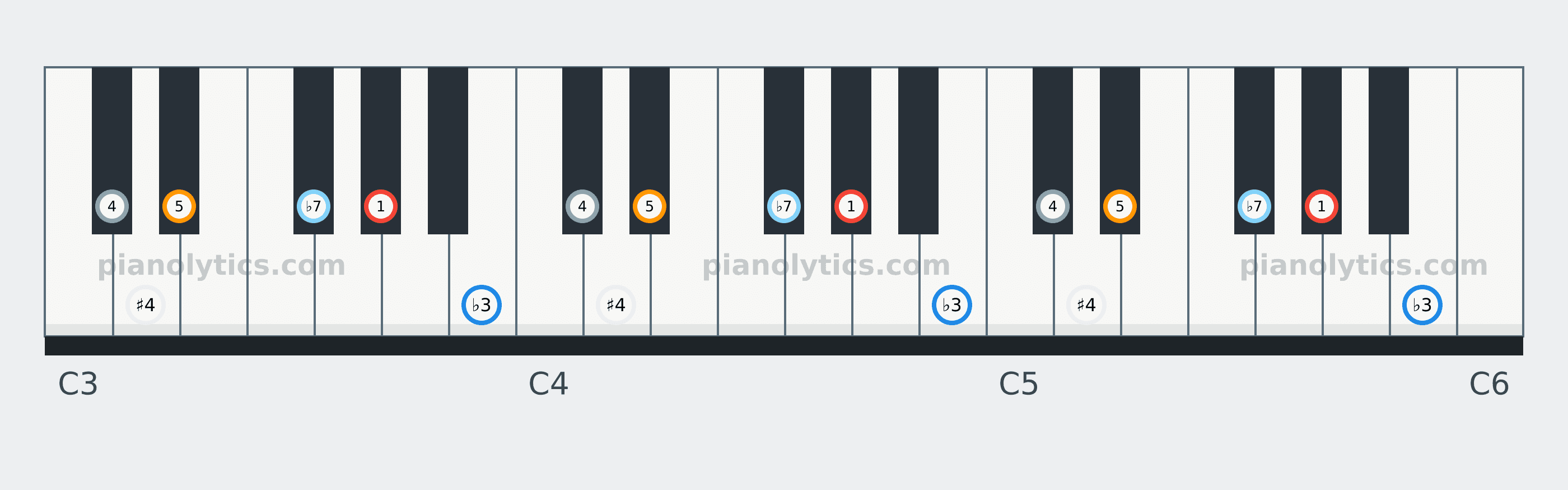 A♭ Blues scale piano keyboard diagram labelled with interval numbers