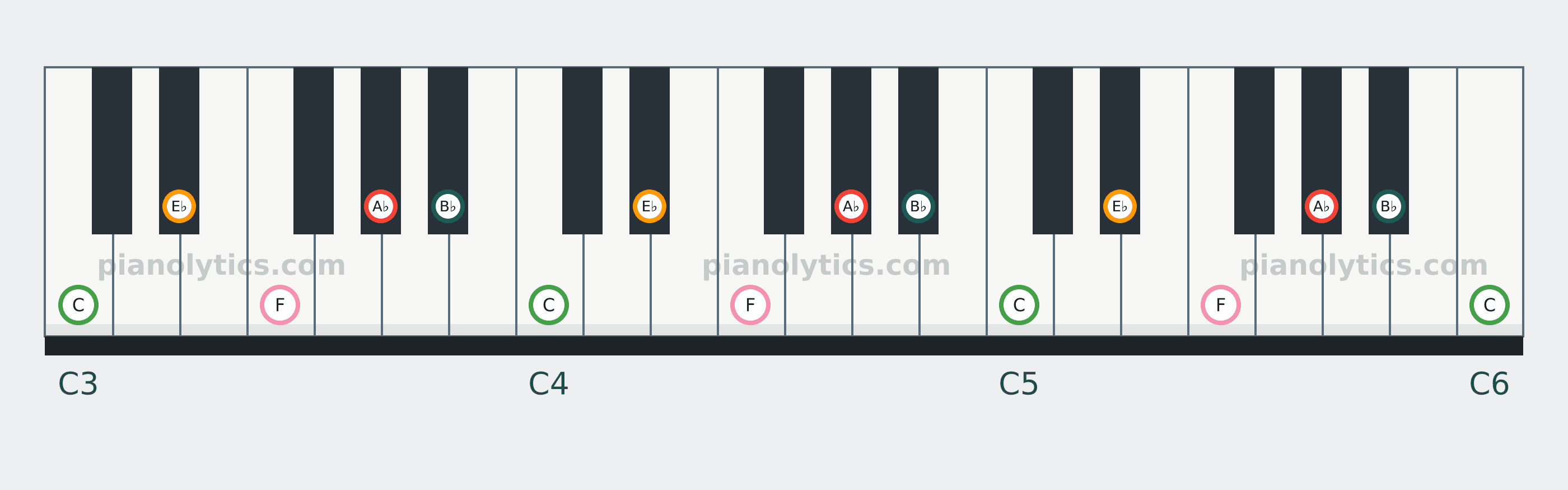 A♭ Major Pentatonic scale piano keyboard diagram: every position of A♭, B♭, C, E♭ and F across three octaves