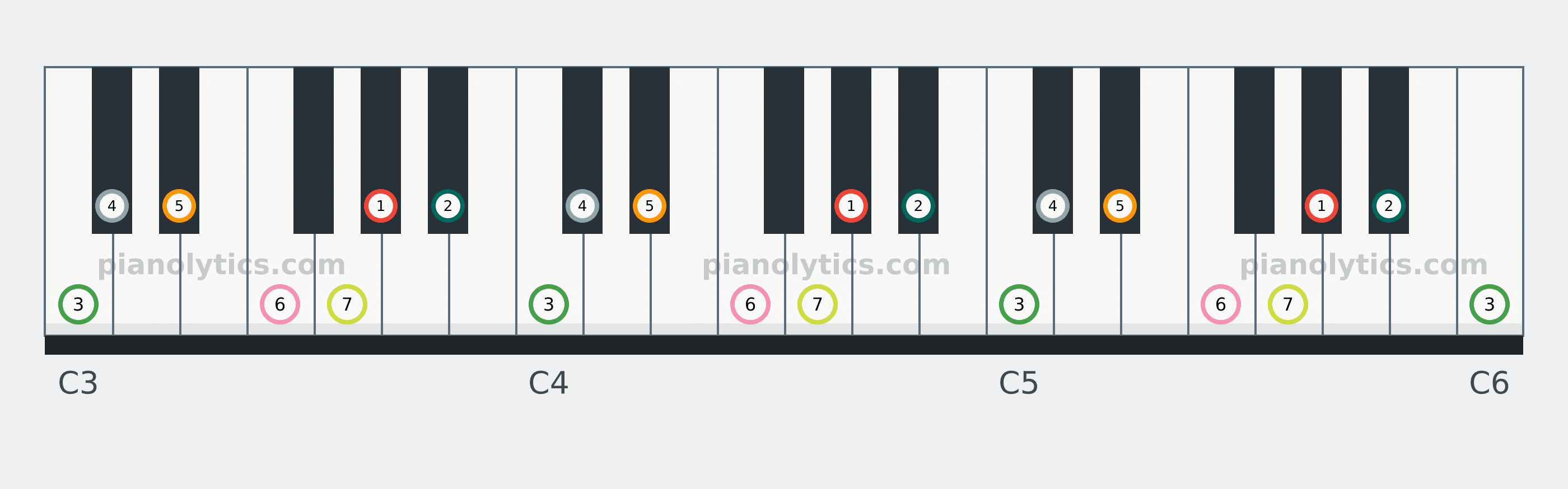 A♭ Major scale piano keyboard diagram labelled with interval numbers