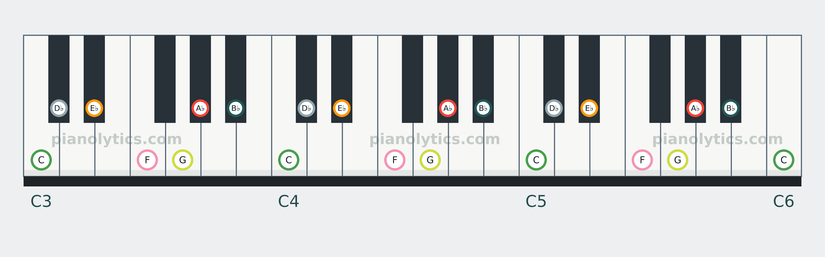 A♭ Major scale piano keyboard diagram: every position of A♭, B♭, C, D♭, E♭, F and G across three octaves