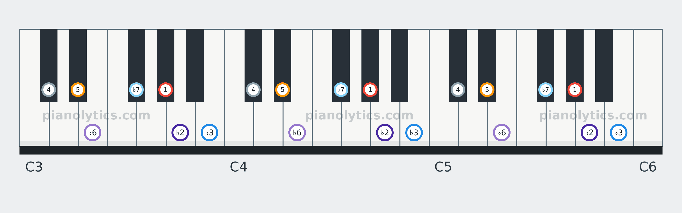 A♭ Phrygian scale piano keyboard diagram labelled with interval numbers