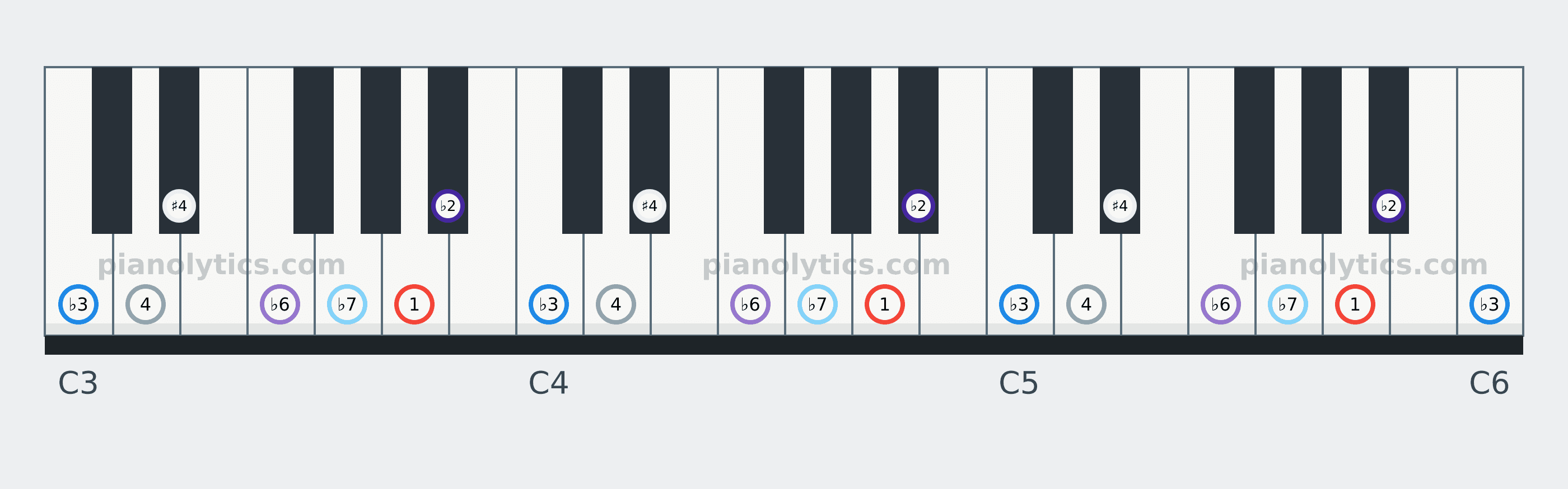 A Locrian scale piano keyboard diagram labelled with interval numbers