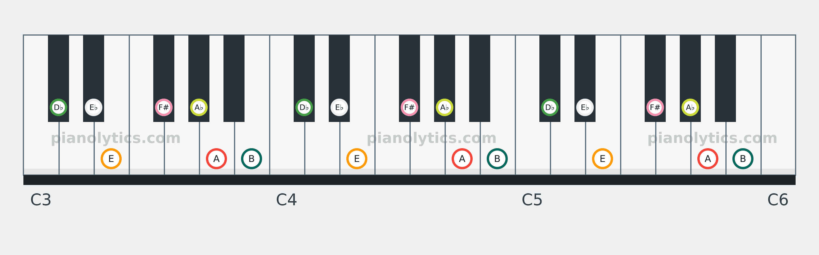A Lydian scale piano keyboard diagram: every position of A, B, D♭, E♭, E, F# and A♭ across three octaves