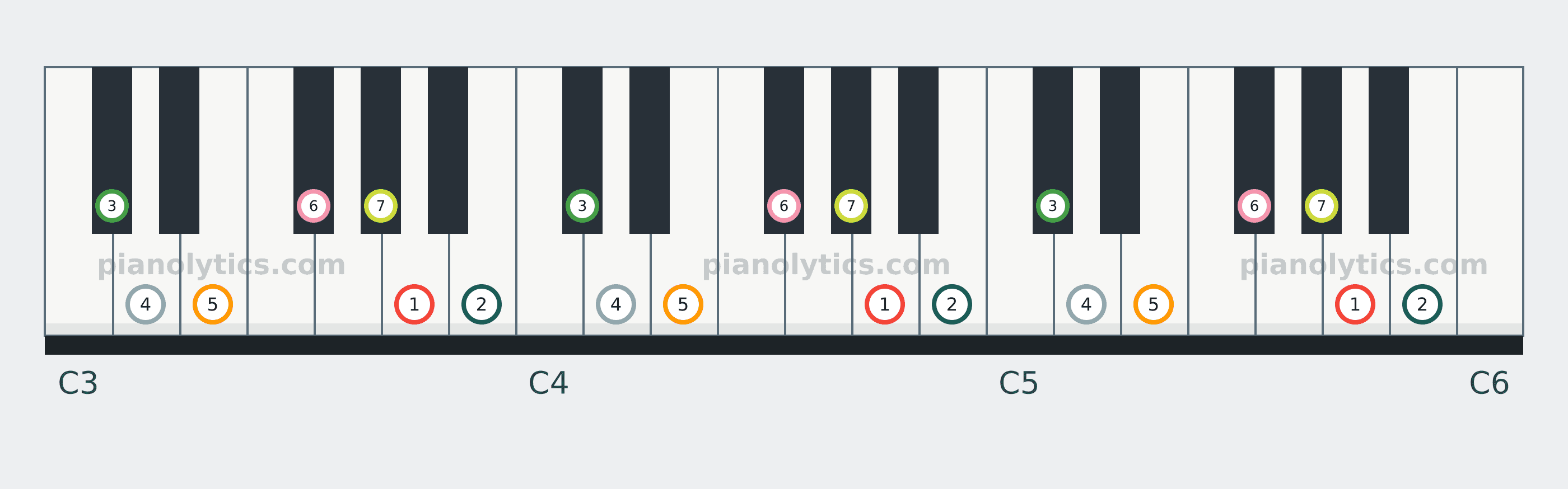 A Major scale piano keyboard diagram labelled with interval numbers
