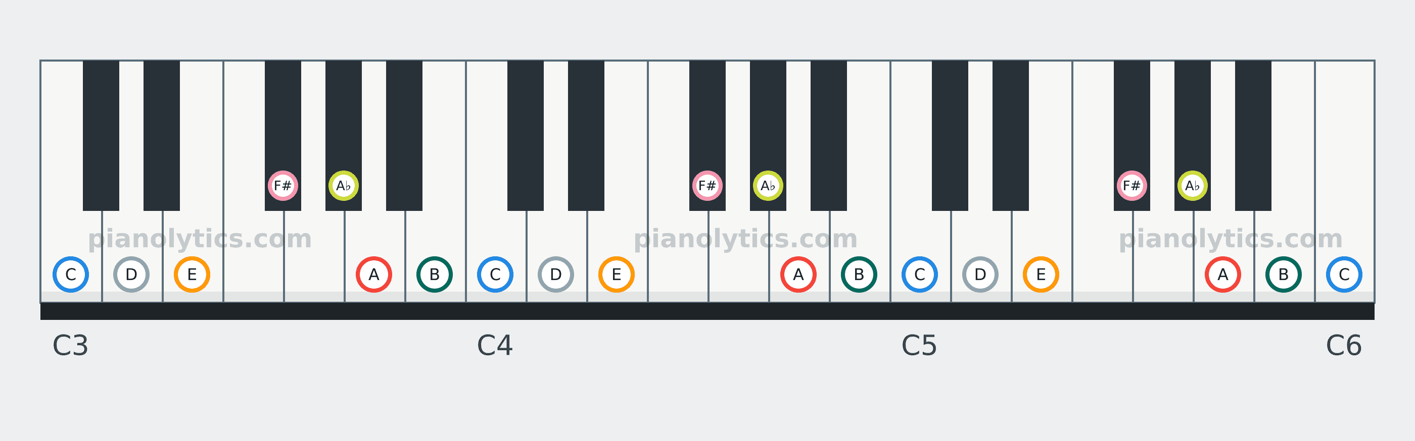 A Melodic Minor scale piano keyboard diagram: every position of A, B, C, D, E, F# and A♭ across three octaves
