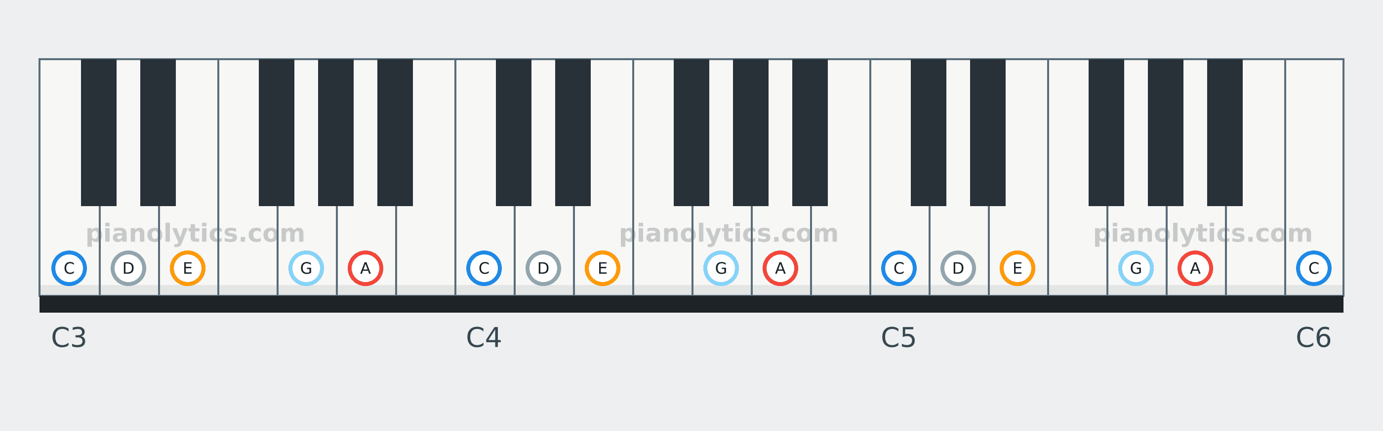 A Minor Pentatonic scale piano keyboard diagram: every position of A, C, D, E and G across three octaves