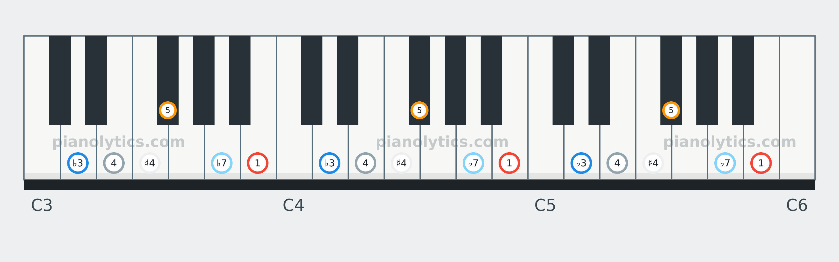 B Blues scale piano keyboard diagram labelled with interval numbers