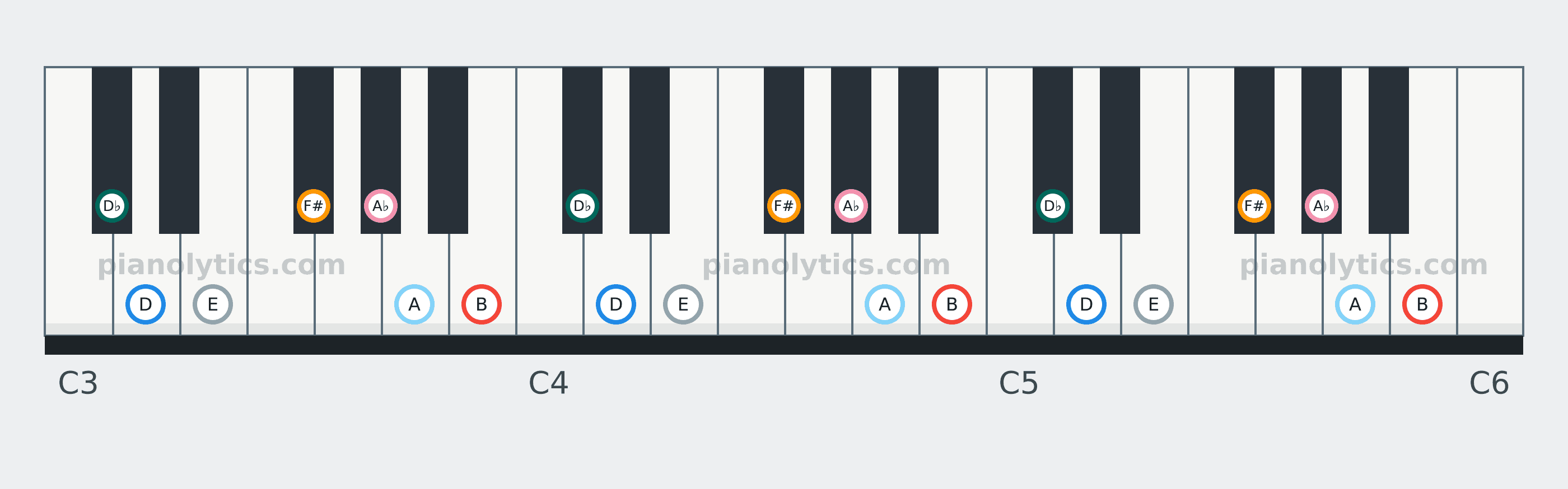 B Dorian scale piano keyboard diagram: every position of B, D♭, D, E, F#, A♭ and A across three octaves