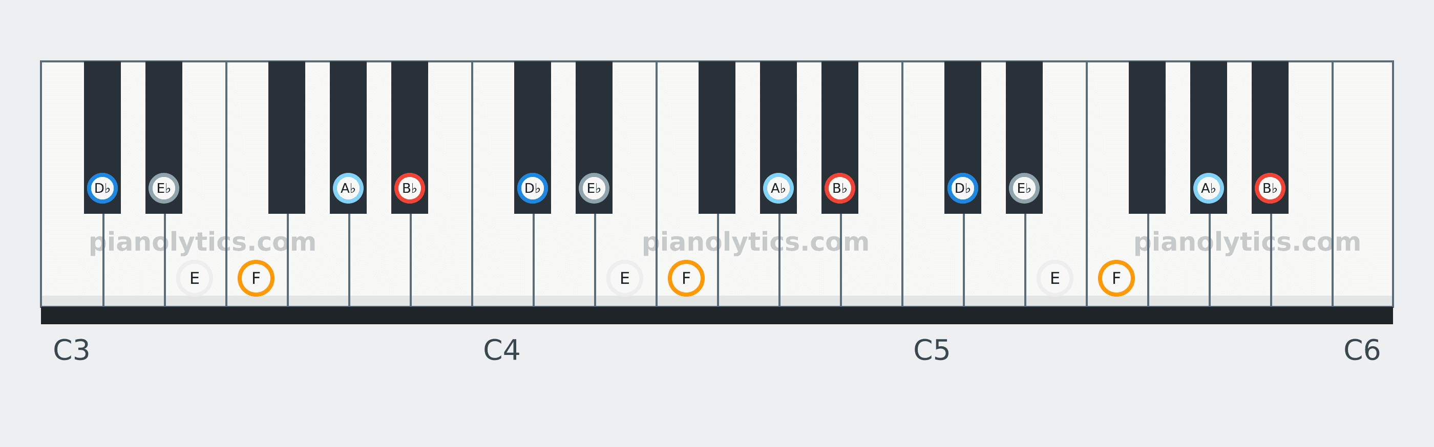 B♭ Blues scale piano keyboard diagram: every position of B♭, D♭, E♭, E, F and A♭ across three octaves