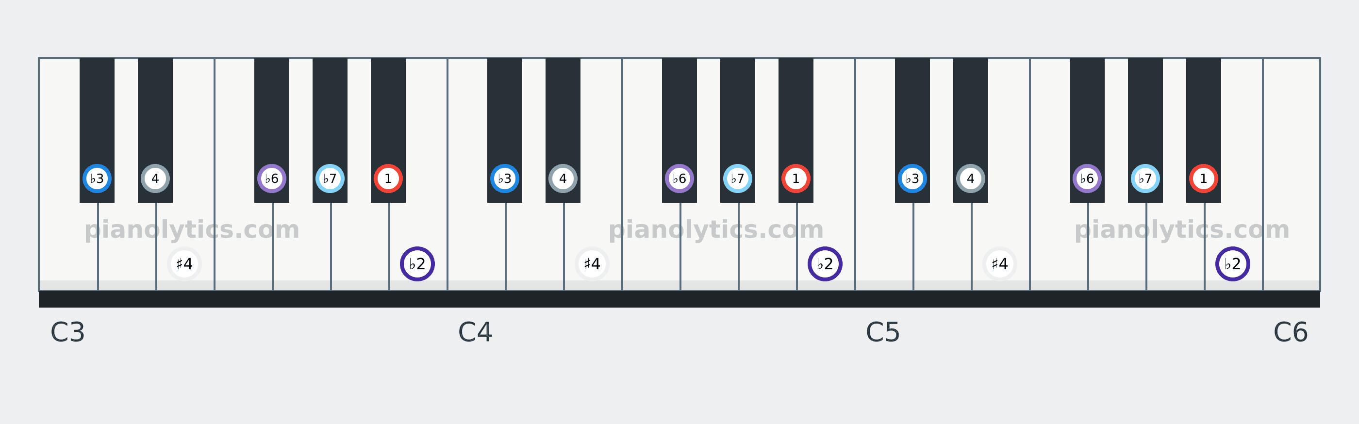B♭ Locrian scale piano keyboard diagram labelled with interval numbers