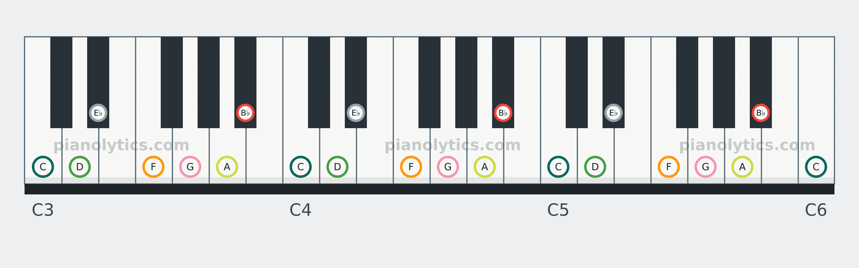 B♭ Major scale piano keyboard diagram: every position of B♭, C, D, E♭, F, G and A across three octaves