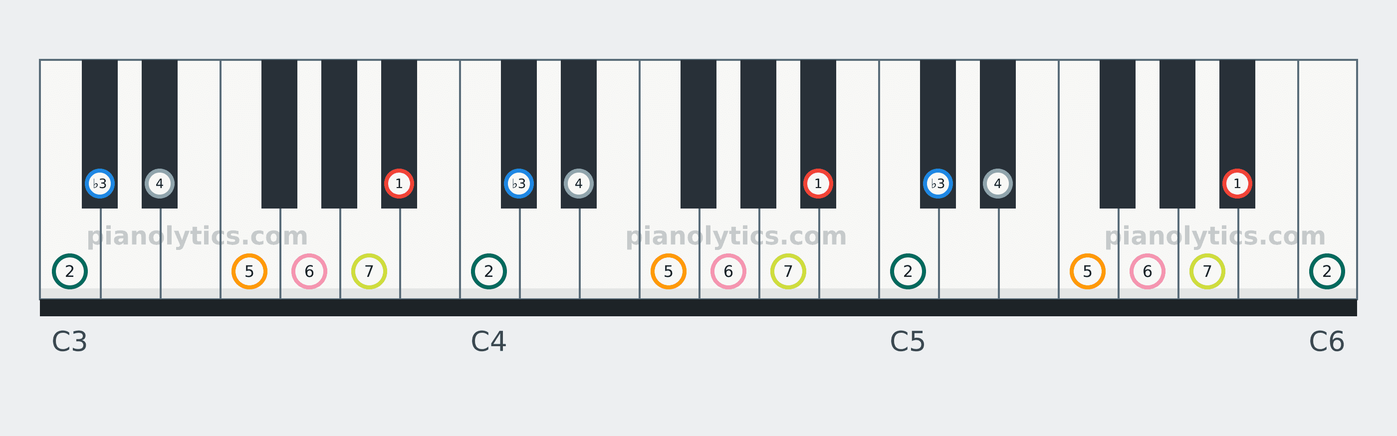 B♭ Melodic Minor scale piano keyboard diagram labelled with interval numbers
