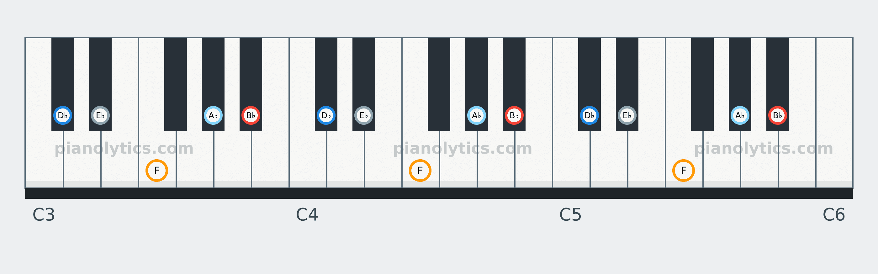 B♭ Minor Pentatonic scale piano keyboard diagram: every position of B♭, D♭, E♭, F and A♭ across three octaves