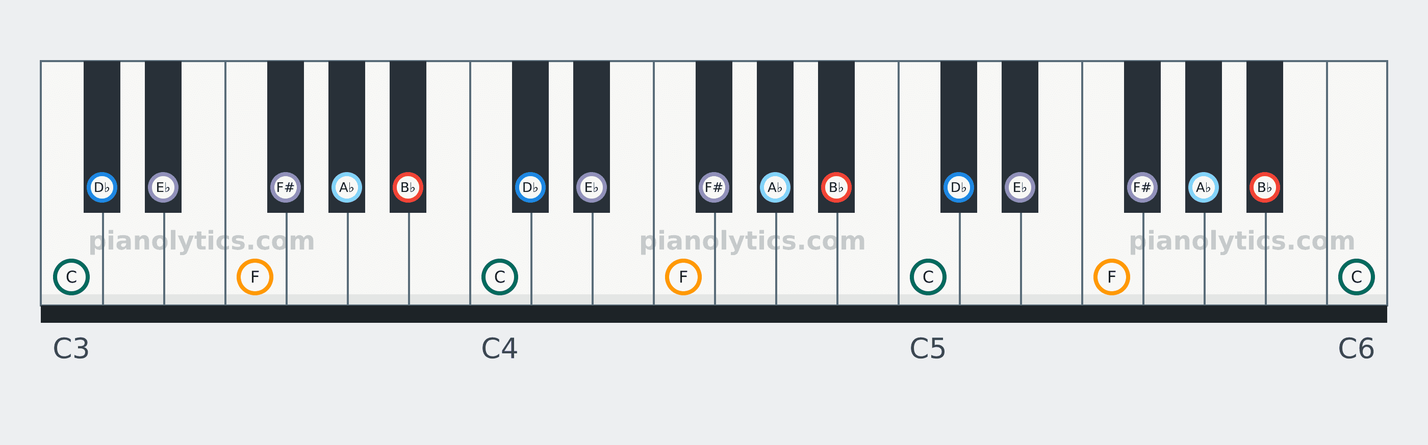 B♭ Minor scale piano keyboard diagram: every position of B♭, C, D♭, E♭, F, F# and A♭ across three octaves