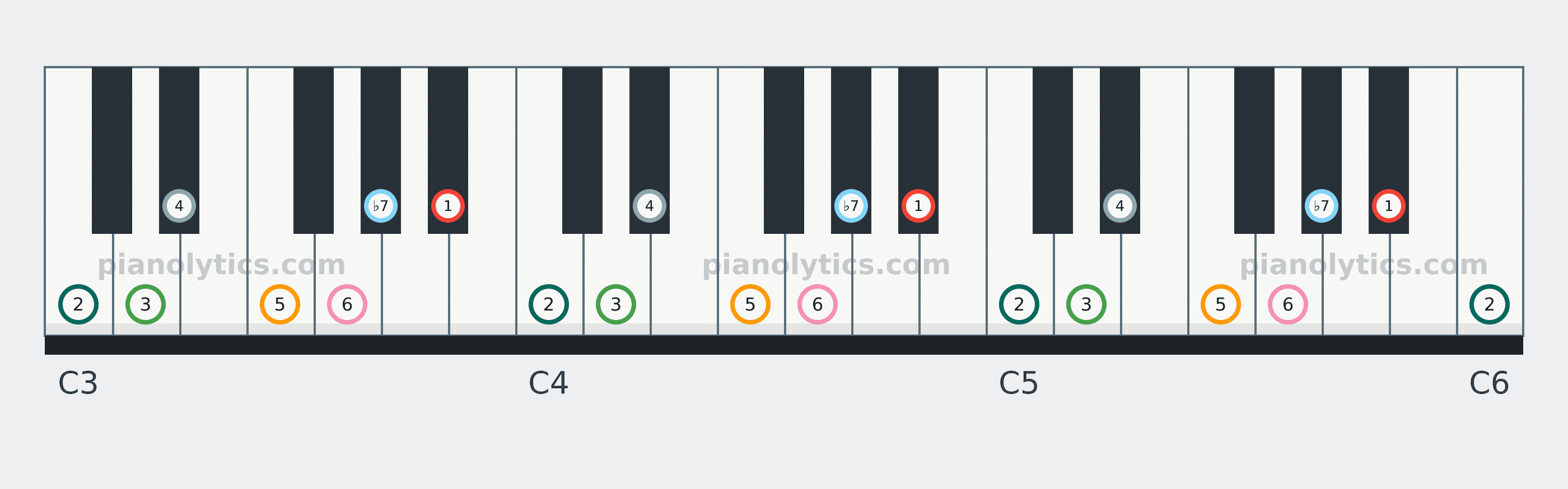 B♭ Mixolydian scale piano keyboard diagram labelled with interval numbers