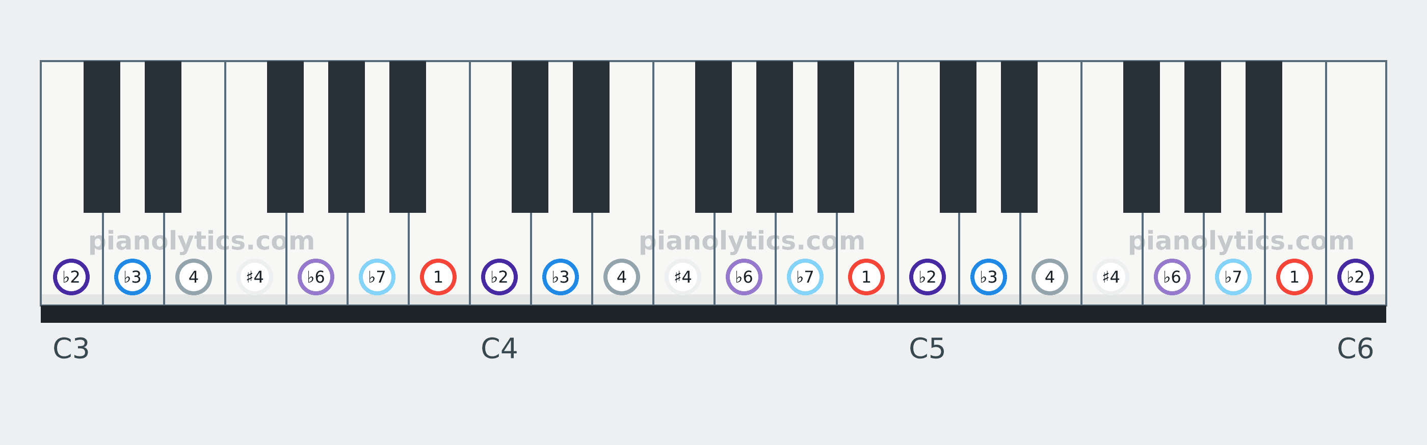 B Locrian scale piano keyboard diagram labelled with interval numbers