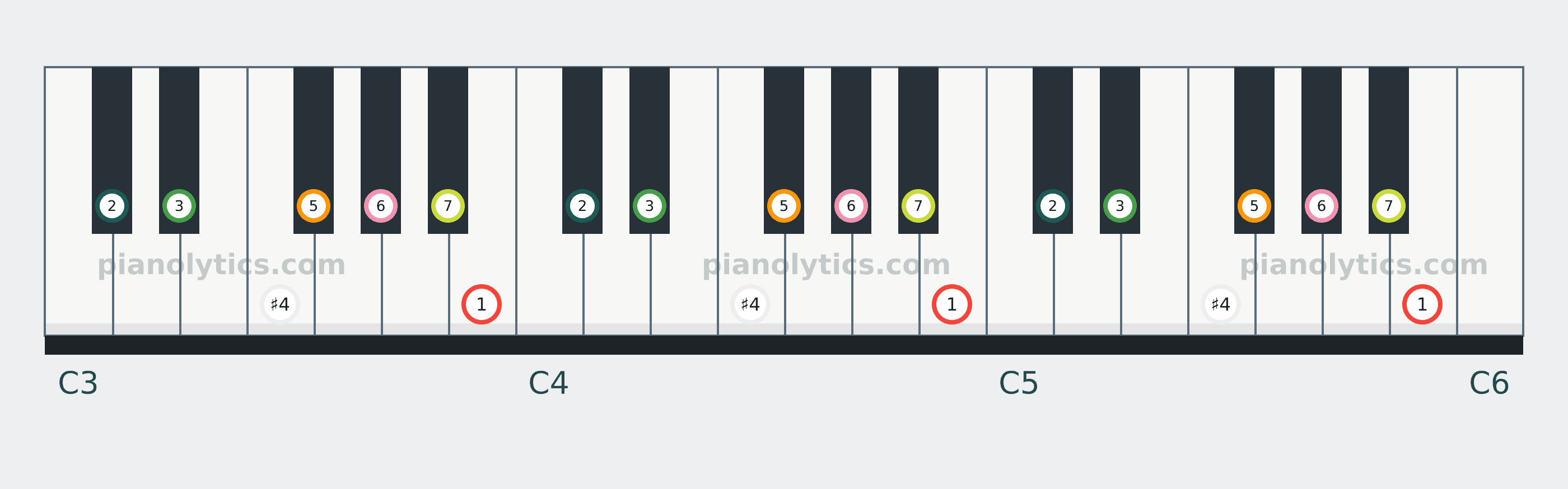 B Lydian scale piano keyboard diagram labelled with interval numbers