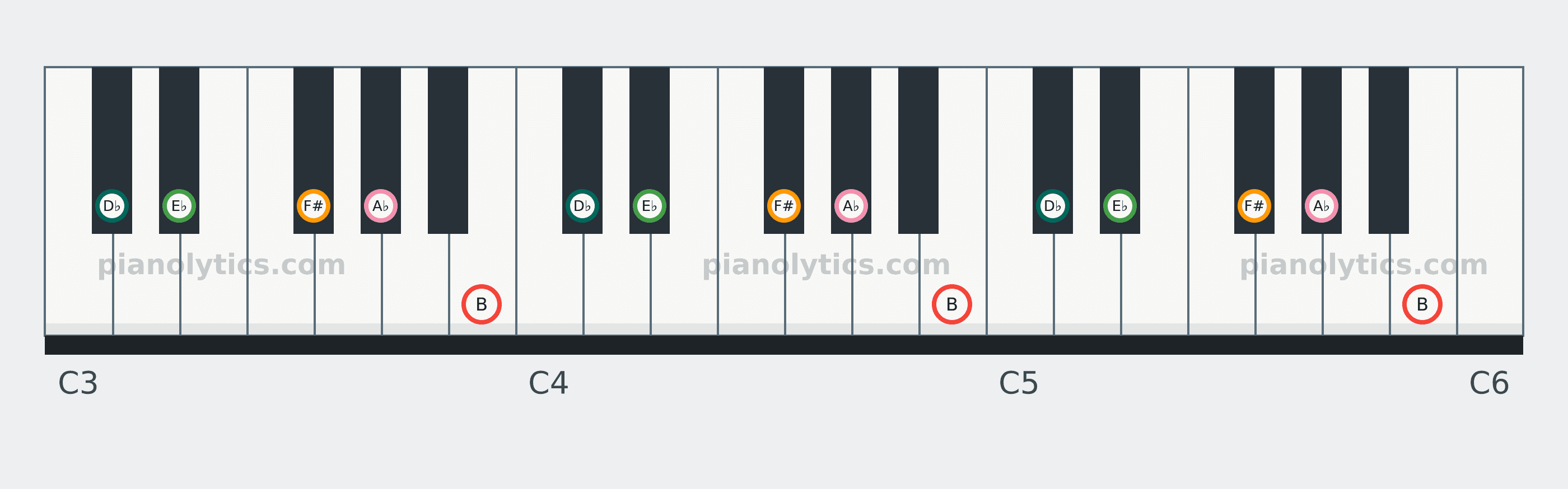B Major Pentatonic scale piano keyboard diagram: every position of B, D♭, E♭, F# and A♭ across three octaves