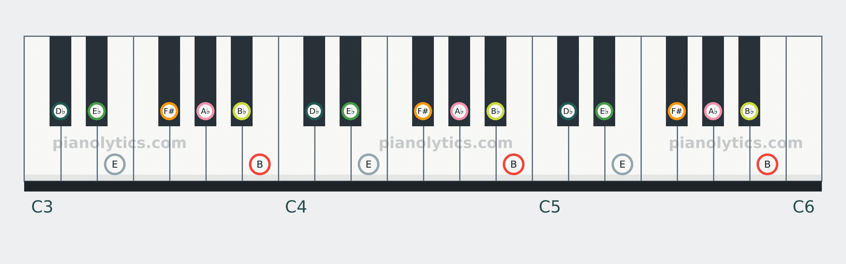 B Major scale piano keyboard diagram: every position of B, D♭, E♭, E, F#, A♭ and B♭ across three octaves