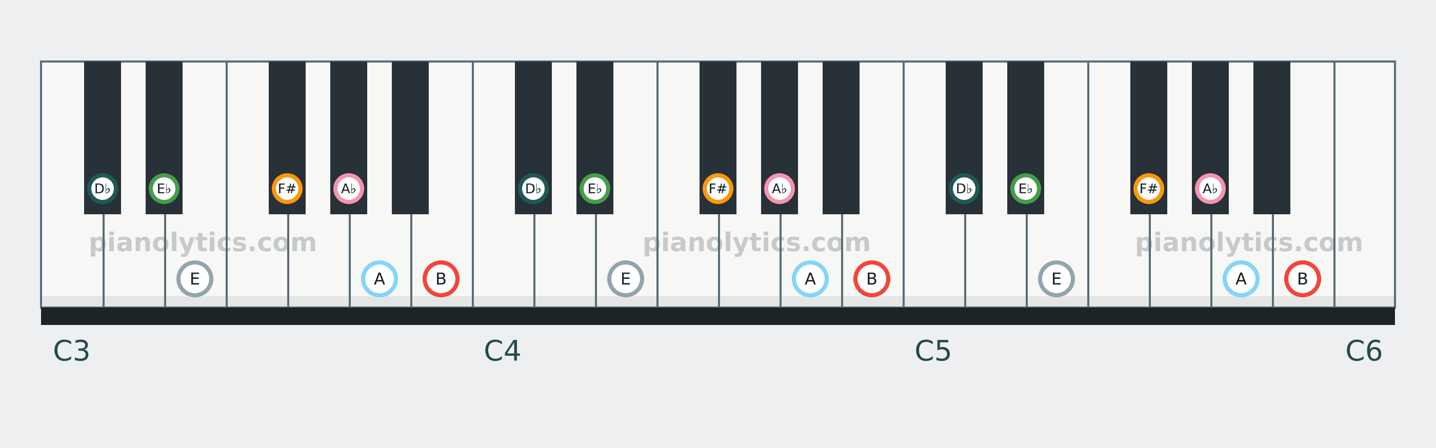 B Mixolydian scale piano keyboard diagram: every position of B, D♭, E♭, E, F#, A♭ and A across three octaves