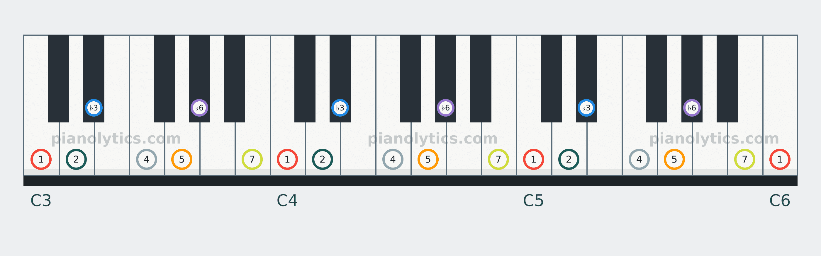 C Harmonic Minor scale piano keyboard diagram labelled with interval numbers