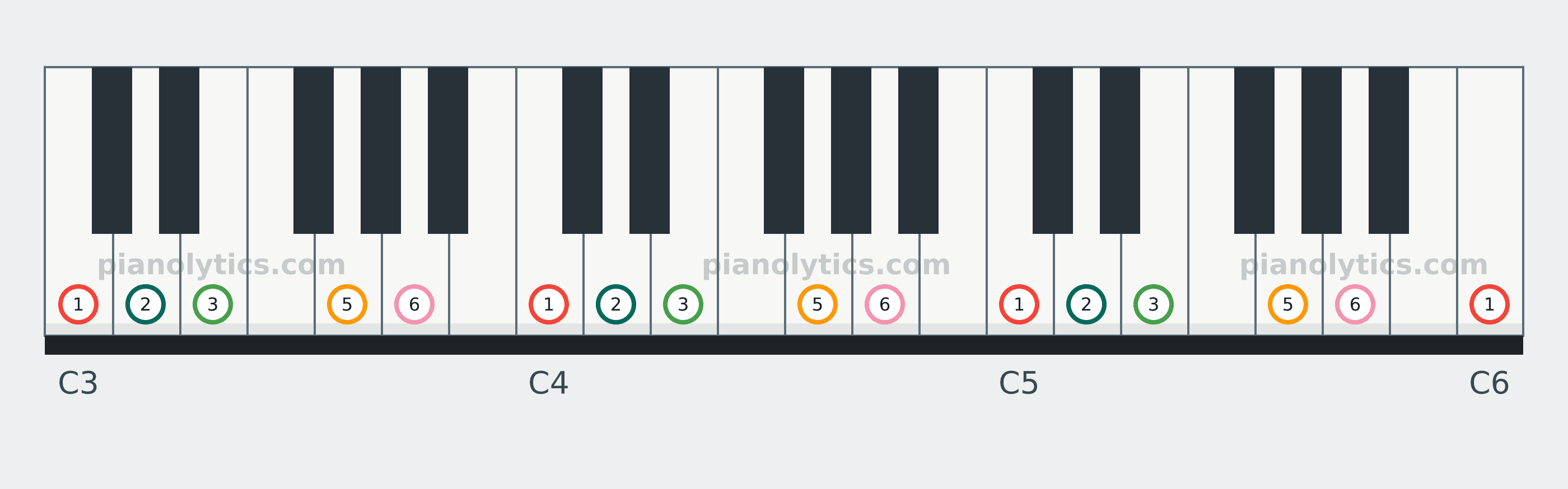 C Major Pentatonic scale piano keyboard diagram labelled with interval numbers