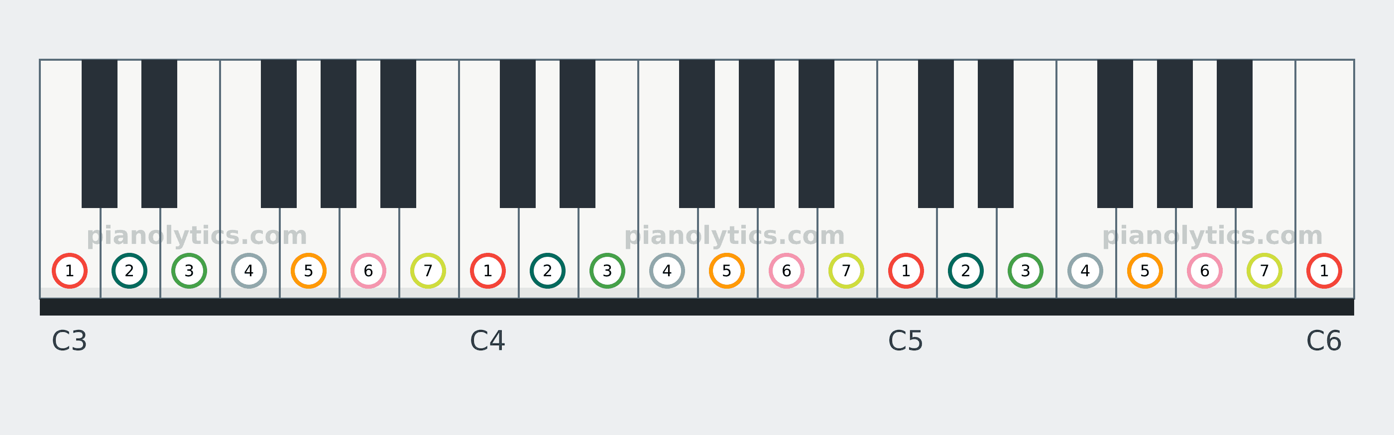 C Major scale piano keyboard diagram labelled with interval numbers