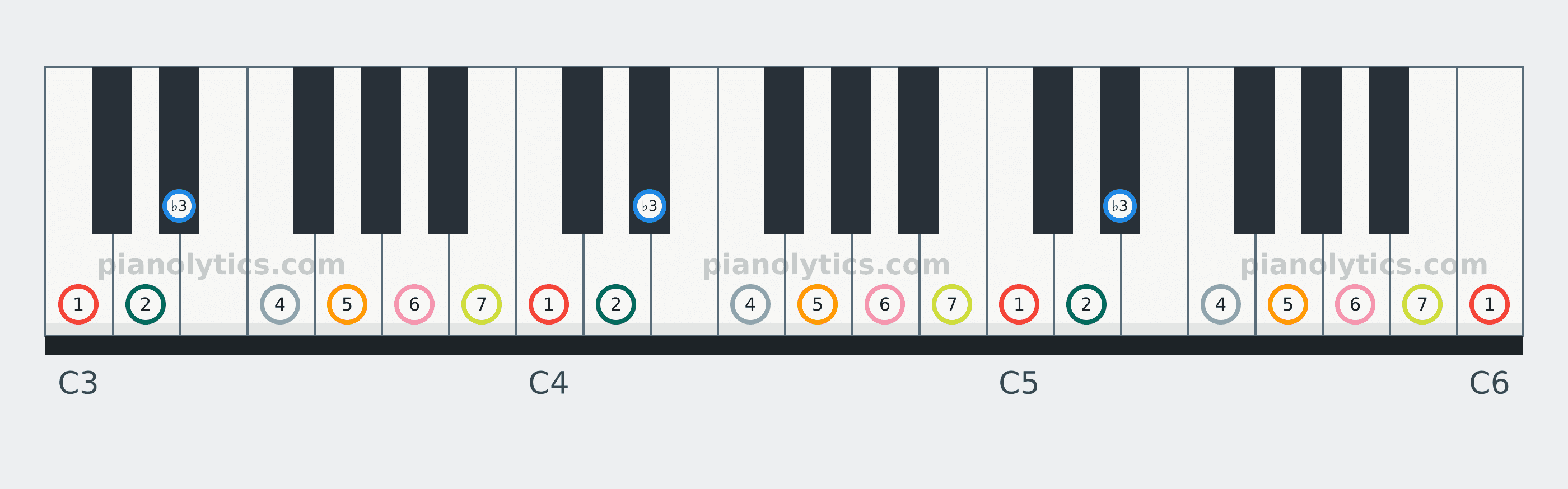 C Melodic Minor scale piano keyboard diagram labelled with interval numbers