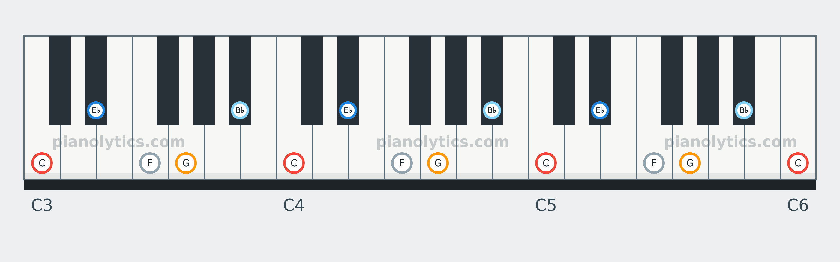 C Minor Pentatonic scale piano keyboard diagram: every position of C, E♭, F, G and B♭ across three octaves