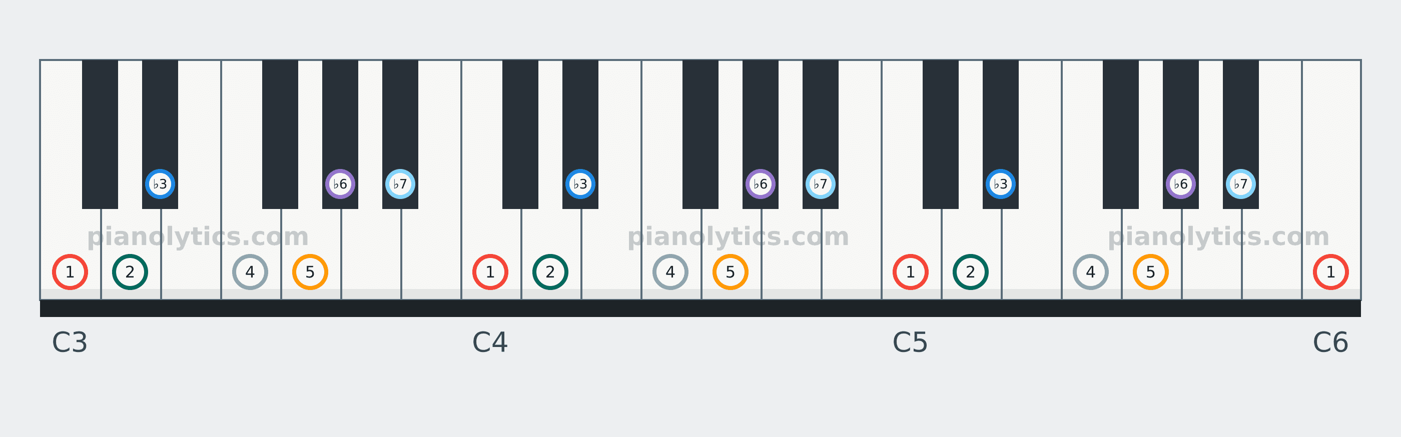 C Minor scale piano keyboard diagram labelled with interval numbers