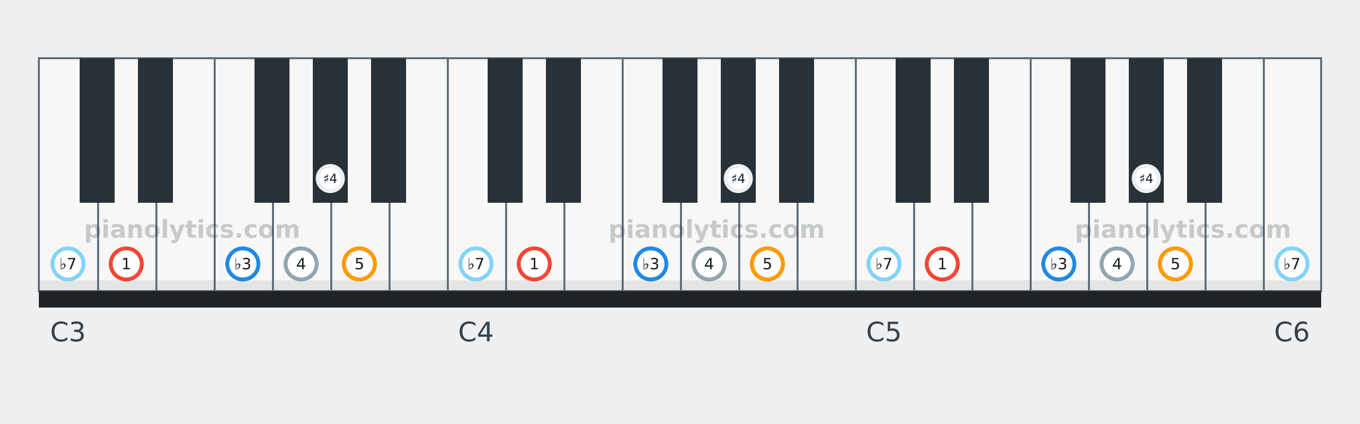 D Blues scale piano keyboard diagram labelled with interval numbers