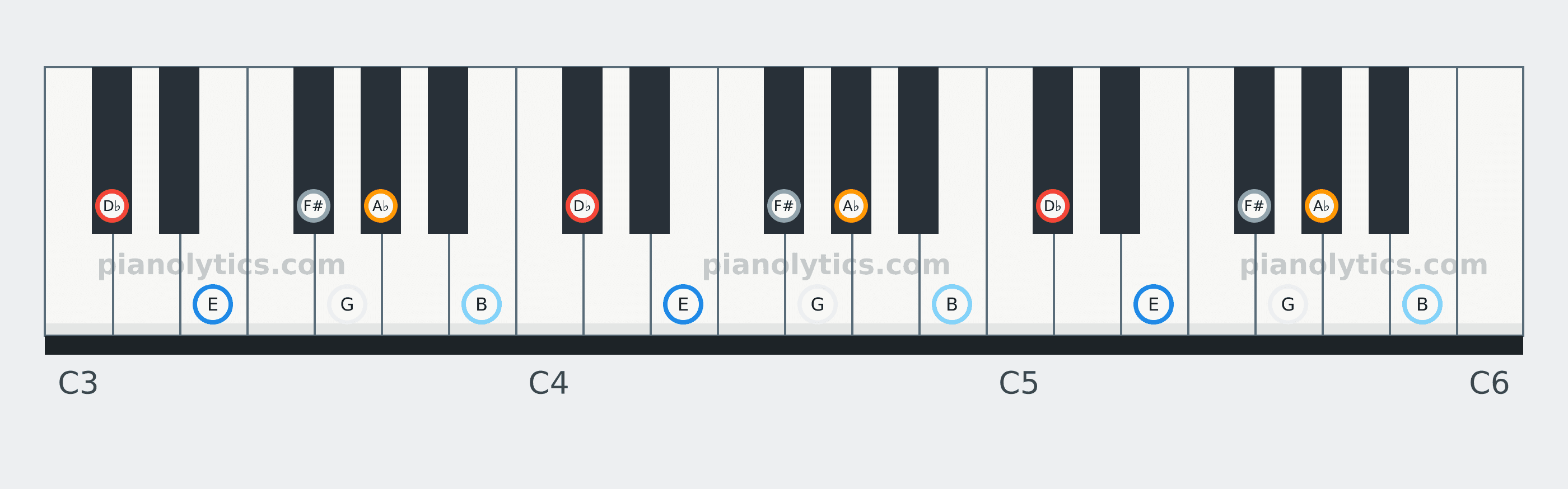D♭ Blues scale piano keyboard diagram: every position of D♭, E, F#, G, A♭ and B across three octaves