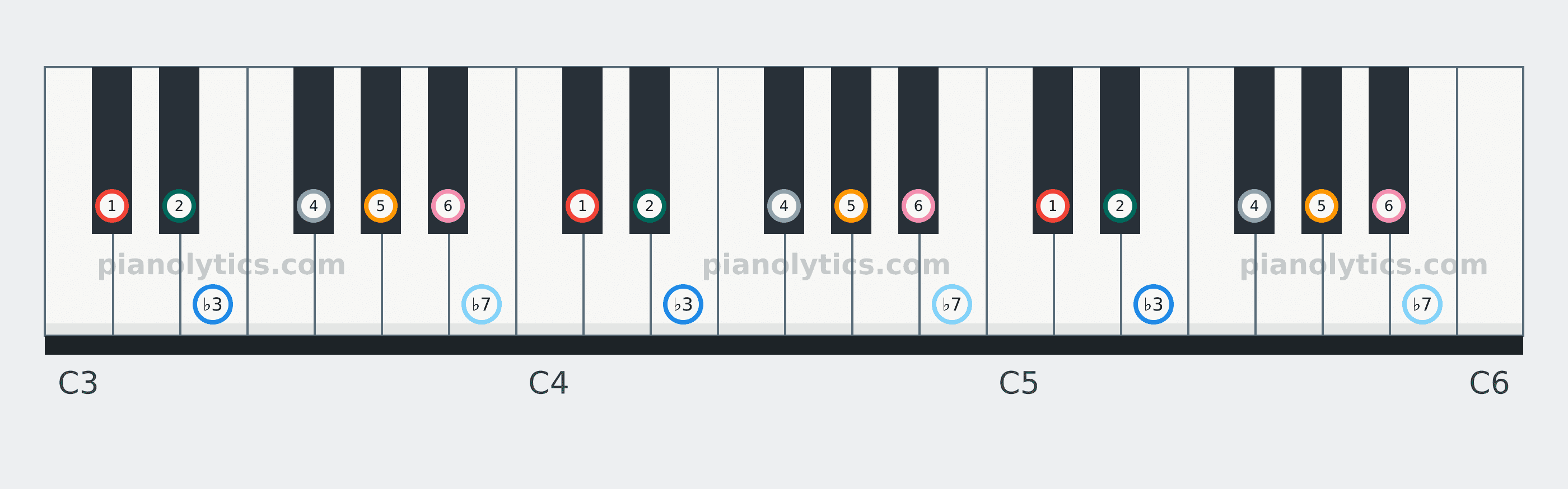 D♭ Dorian scale piano keyboard diagram labelled with interval numbers