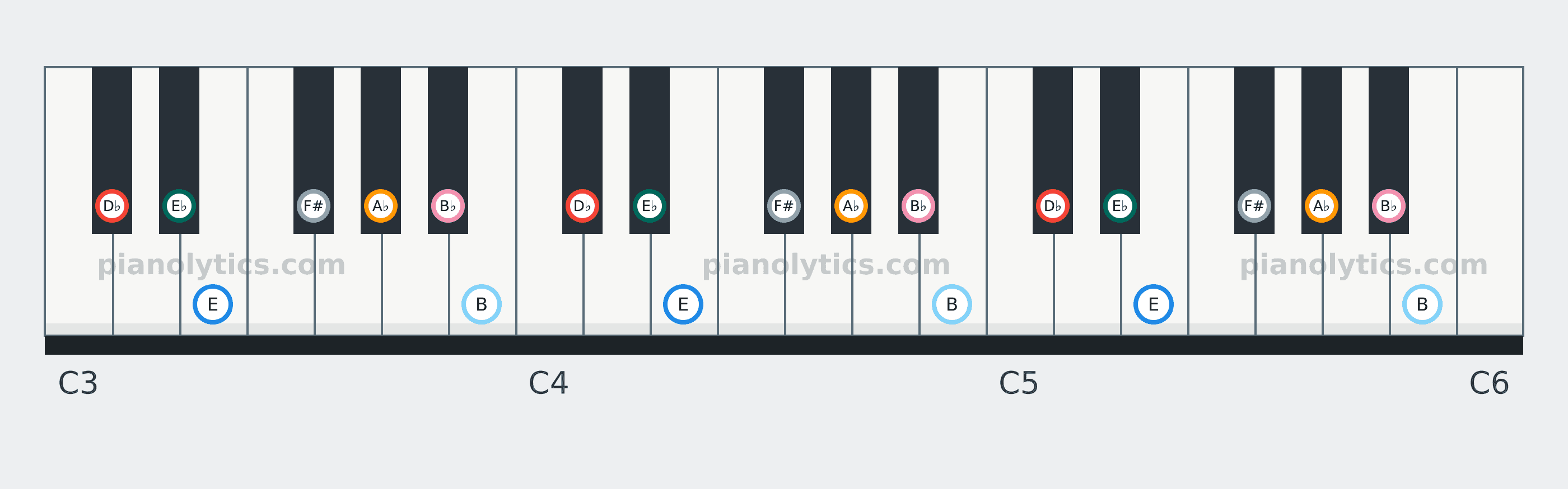 D♭ Dorian scale piano keyboard diagram: every position of D♭, E♭, E, F#, A♭, B♭ and B across three octaves
